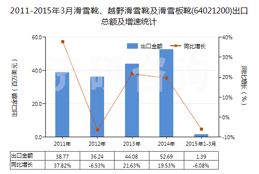 2011-2015年3月滑雪靴、越野滑雪靴及滑雪板靴(64021200)出口總額及增速統(tǒng)計